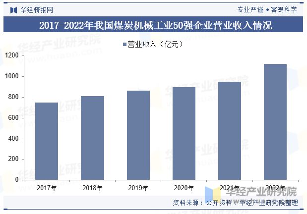 中国煤炭机械设备行业发展现状及趋势分析煤炭机械设备将进一步向自动化、智能化方向升级「图」(图7)