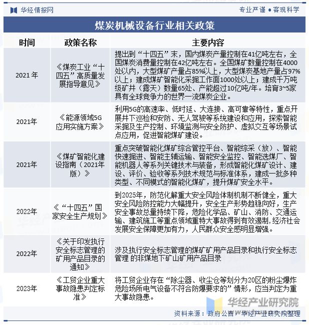 中国煤炭机械设备行业发展现状及趋势分析煤炭机械设备将进一步向自动化、智能化方向升级「图」(图3)