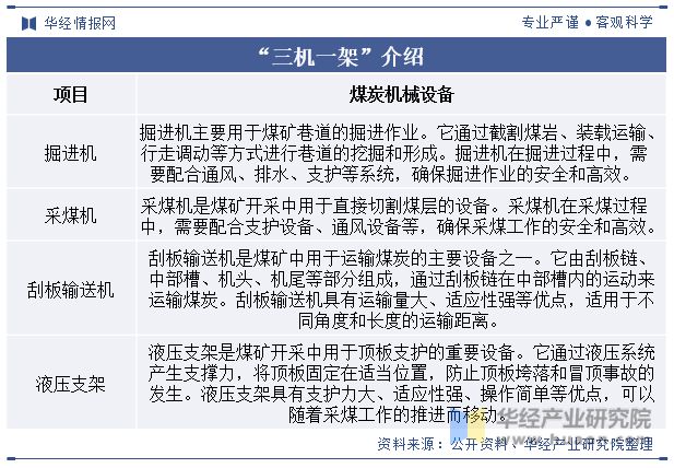 中国煤炭机械设备行业发展现状及趋势分析煤炭机械设备将进一步向自动化、智能化方向升级「图」(图1)