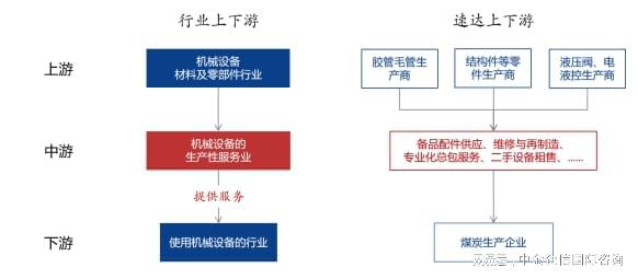 中国煤炭综采设备后市场行业企业竞争力、区域运行分析及前景展望(图2)