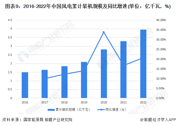 突破12亿千瓦！中国风电光伏装机规模提前六年实现目标！李创军：将继续推动风电光伏大规模高质量发展【附行业现状分析】(图1)