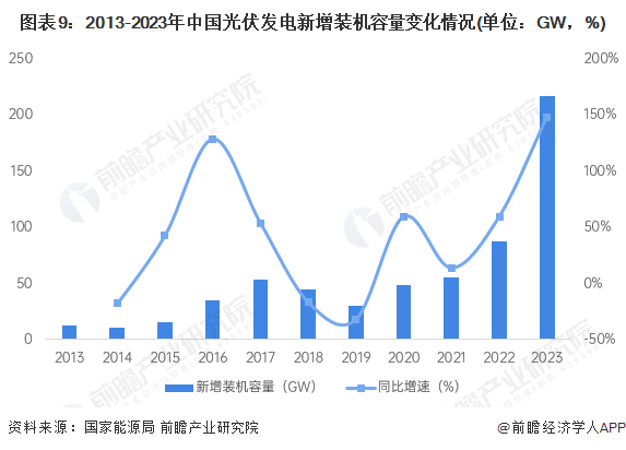 突破12亿千瓦！中国风电光伏装机规模提前六年实现目标！李创军：将继续推动风电光伏大规模高质量发展【附行业现状分析】(图3)