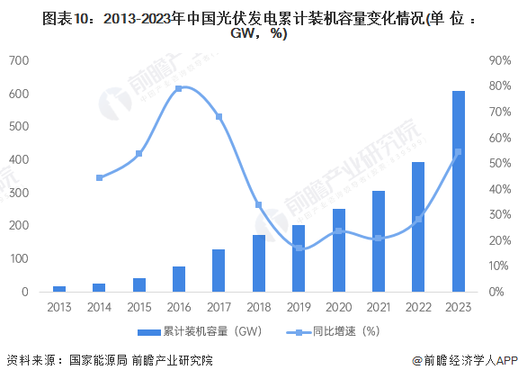 突破12亿千瓦！中国风电光伏装机规模提前六年实现目标！李创军：将继续推动风电光伏大规模高质量发展【附行业现状分析】(图4)