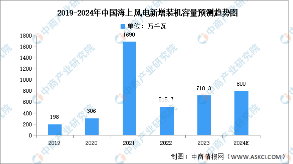 2024年中国海上风电市场现状及发展前景预测分析（图）(图1)