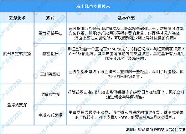 2024年中国海上风电行业市场前景预测研究报告(图1)