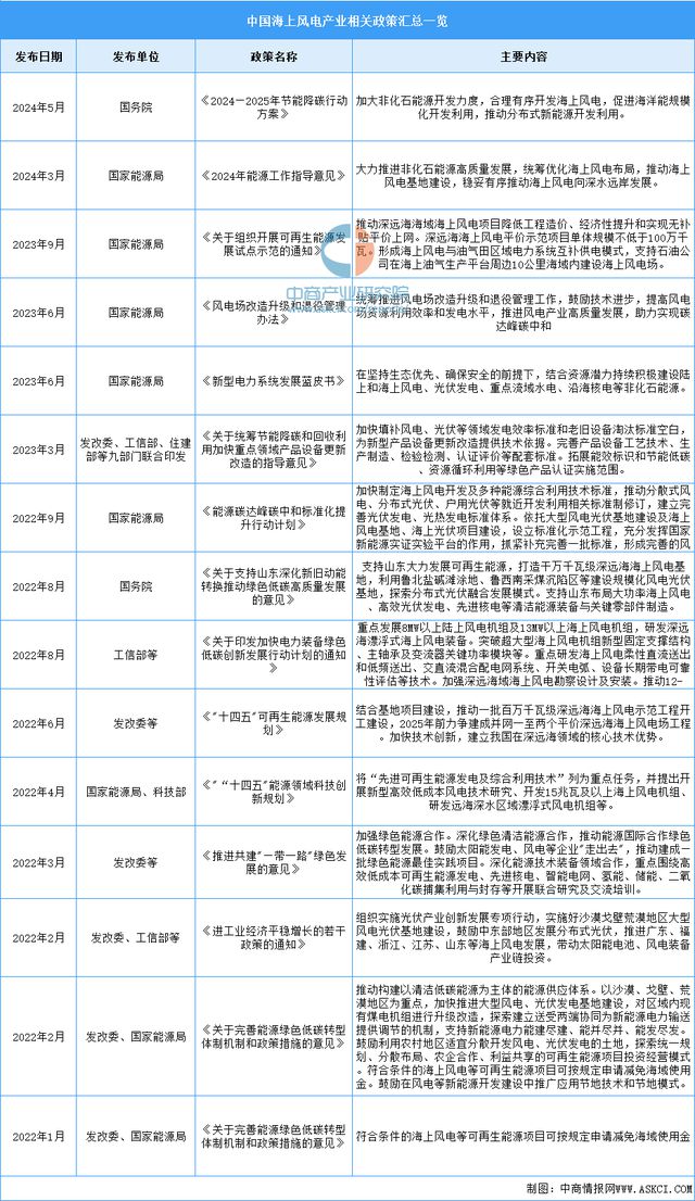 2024年中国海上风电行业市场前景预测研究报告(图2)