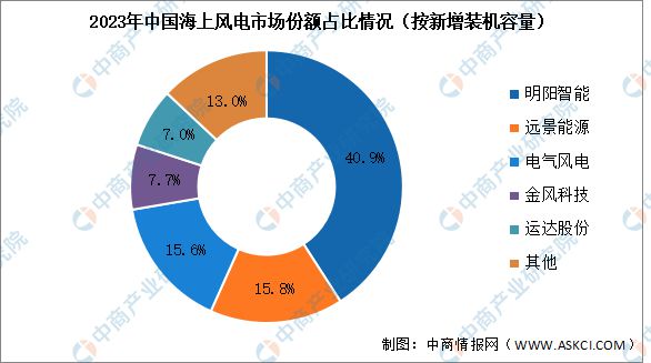 2024年中国海上风电行业市场前景预测研究报告(图6)