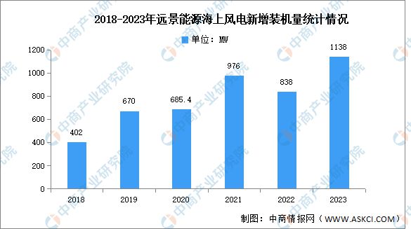 2024年中国海上风电行业市场前景预测研究报告(图15)