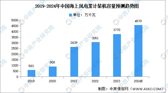 2024年中国海上风电行业市场前景预测研究报告(图4)