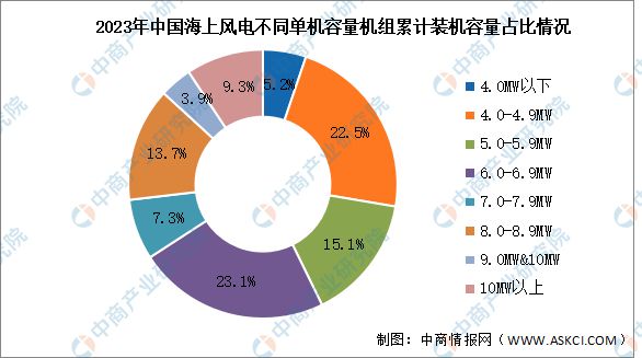 2024年中国海上风电行业市场前景预测研究报告(图5)