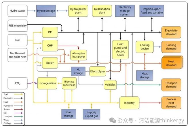 储能和智能能源系统(图3)