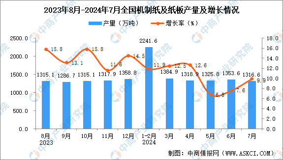 2024年7月全国机制纸及纸板产量数据统计分析(图1)