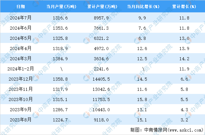 2024年7月全国机制纸及纸板产量数据统计分析(图2)