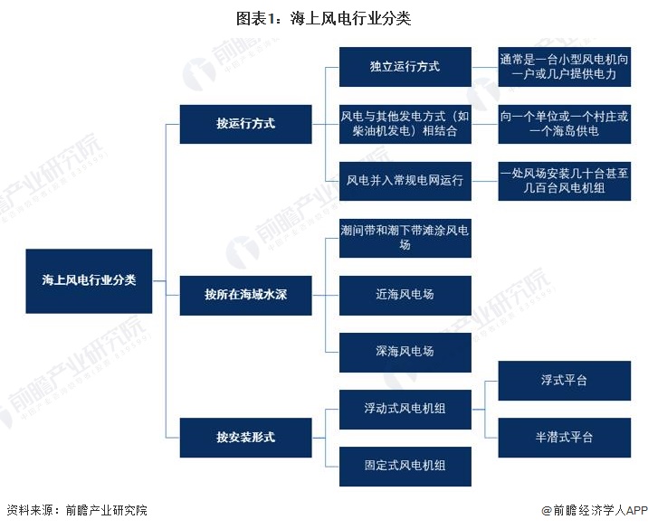 预见2024：《2024年中国海上风电行业全景图谱》(附市场供需情况、竞争格局及发展前景等)(图1)