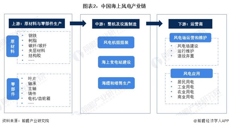 预见2024：《2024年中国海上风电行业全景图谱》(附市场供需情况、竞争格局及发展前景等)(图2)