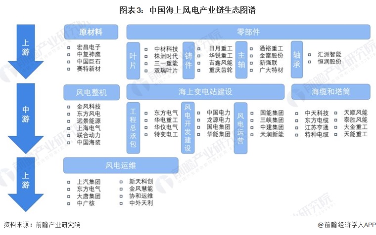 预见2024：《2024年中国海上风电行业全景图谱》(附市场供需情况、竞争格局及发展前景等)(图3)