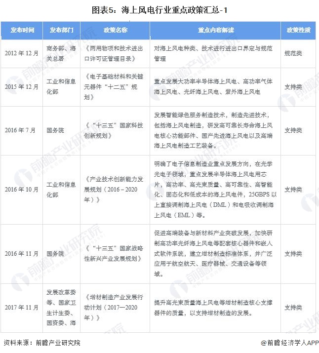 预见2024：《2024年中国海上风电行业全景图谱》(附市场供需情况、竞争格局及发展前景等)(图5)