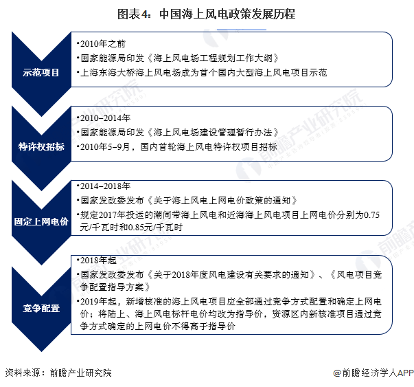 预见2024：《2024年中国海上风电行业全景图谱》(附市场供需情况、竞争格局及发展前景等)(图4)