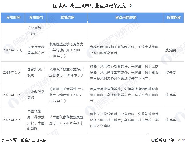 预见2024：《2024年中国海上风电行业全景图谱》(附市场供需情况、竞争格局及发展前景等)(图6)