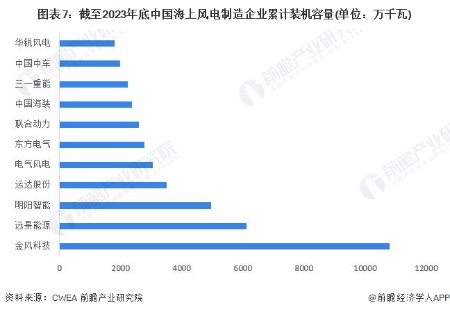 预见2024：《2024年中国海上风电行业全景图谱》(附市场供需情况、竞争格局及发展前景等)(图7)