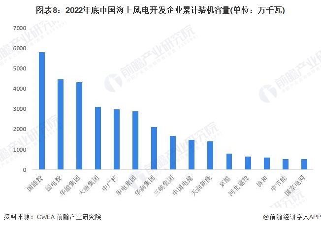 预见2024：《2024年中国海上风电行业全景图谱》(附市场供需情况、竞争格局及发展前景等)(图8)