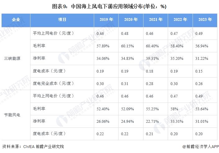 预见2024：《2024年中国海上风电行业全景图谱》(附市场供需情况、竞争格局及发展前景等)(图9)