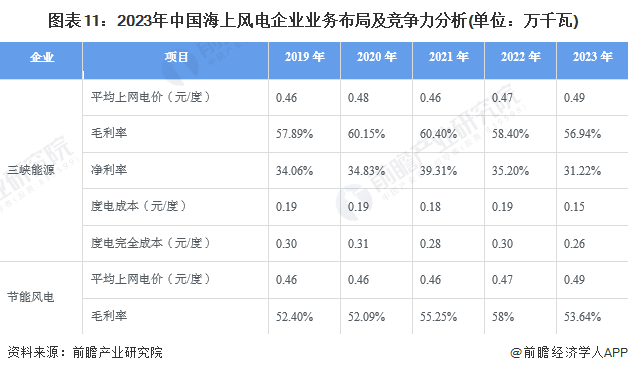 预见2024：《2024年中国海上风电行业全景图谱》(附市场供需情况、竞争格局及发展前景等)(图11)