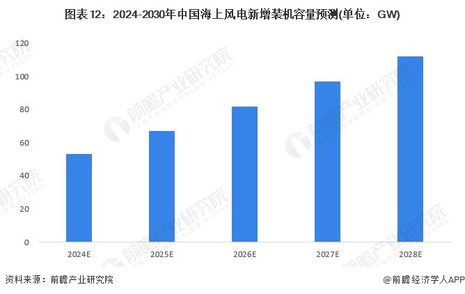 预见2024：《2024年中国海上风电行业全景图谱》(附市场供需情况、竞争格局及发展前景等)(图12)