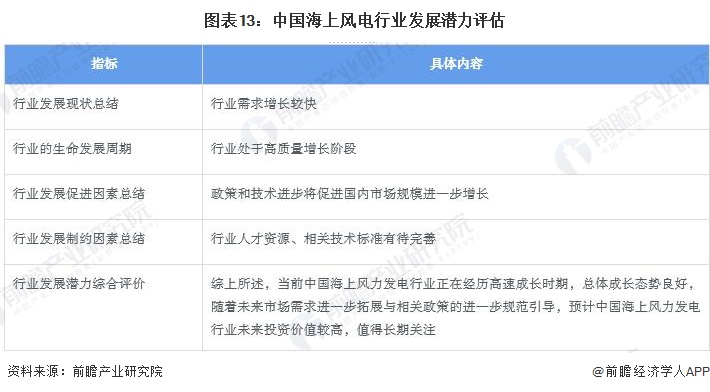 预见2024：《2024年中国海上风电行业全景图谱》(附市场供需情况、竞争格局及发展前景等)(图13)