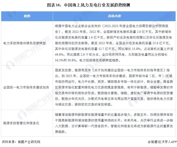 预见2024：《2024年中国海上风电行业全景图谱》(附市场供需情况、竞争格局及发展前景等)(图14)