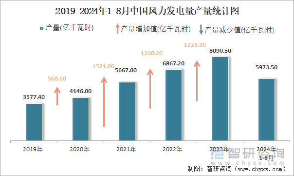 2024年1-8月中国风力发电量产量为59735亿千瓦时华北地区产量最高(占比283%)(图2)