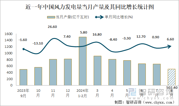 2024年1-8月中国风力发电量产量为59735亿千瓦时华北地区产量最高(占比283%)(图1)