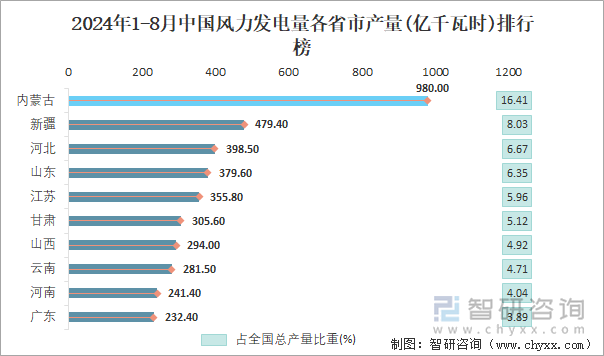 2024年1-8月中国风力发电量产量为59735亿千瓦时华北地区产量最高(占比283%)(图4)