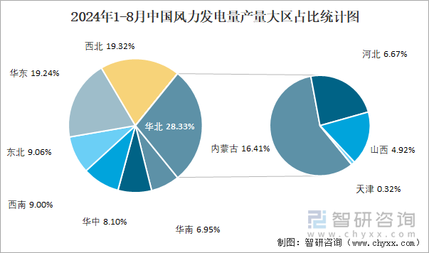 2024年1-8月中国风力发电量产量为59735亿千瓦时华北地区产量最高(占比283%)(图3)