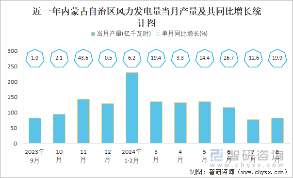 2024年1-8月中国风力发电量产量为59735亿千瓦时华北地区产量最高(占比283%)(图5)