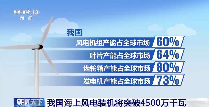 我国海上风电装机将突破4500万千瓦连续四年居全球首位(图1)