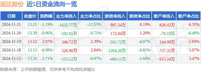 股票行情快报：运达股份（300772）11月21日主力资金净卖出163577万元(图1)