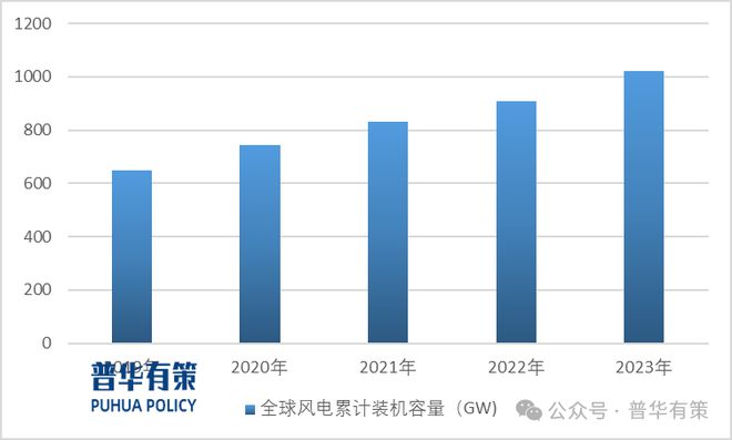 2024-2030年中国风电专用设备行业细分市场投资新机遇及发展前景预测报告(2)