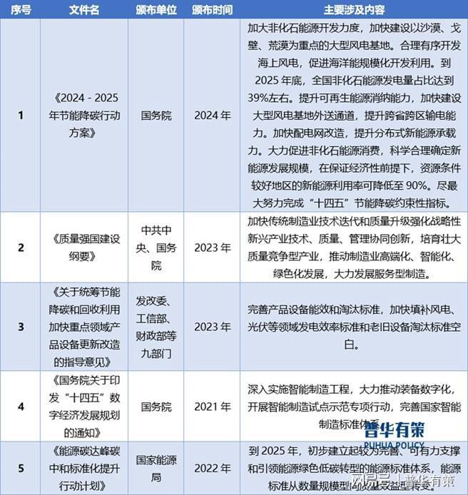 技术进步与政策鼓励推动风电行业快速发展(图3)