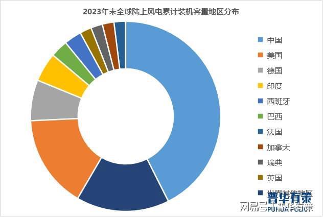 技术进步与政策鼓励推动风电行业快速发展(图1)