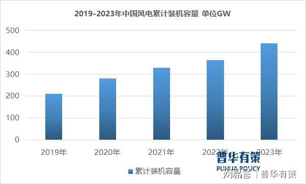 技术进步与政策鼓励推动风电行业快速发展(图2)