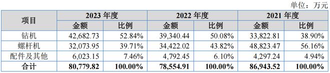 境外经销商挤近前五大客户志高机械外销收入真实性遭问询