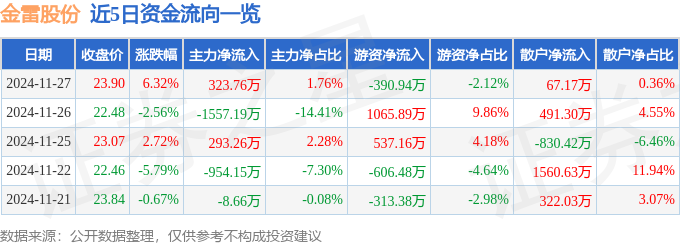 金雷股份（300443）11月27日主力资金净买入32376万元(图1)