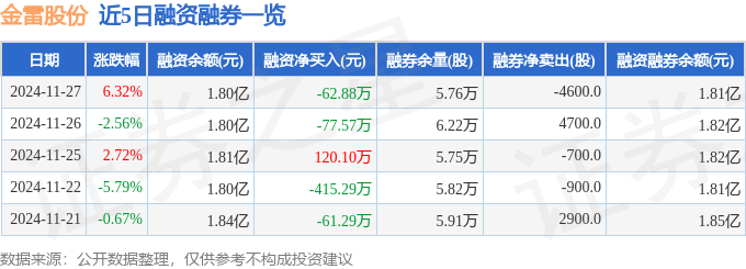 金雷股份（300443）11月27日主力资金净买入32376万元(图2)