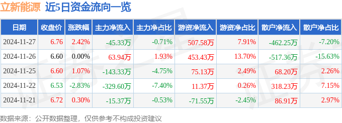 股票行情快报：立新能源（001258）11月27日主力资金净卖出4533万元