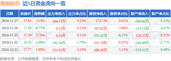 股票行情快报：海锅股份（301063）11月27日主力资金净买入50413万元(图1)