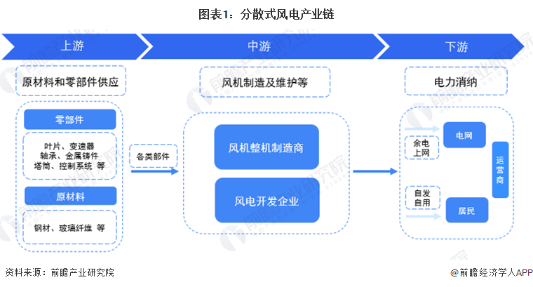 【干货】中国分散式风电产业链全景梳理及区域热力地图(图1)