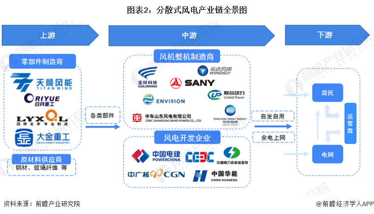 【干货】中国分散式风电产业链全景梳理及区域热力地图(图2)