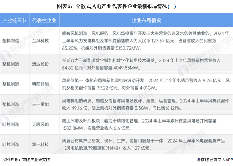 【干货】中国分散式风电产业链全景梳理及区域热力地图(图6)