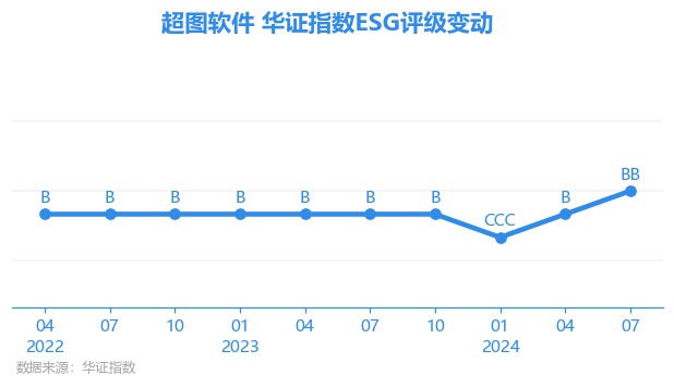 【ESG动态】超图软件（300036SZ）华证指数ESG最新评级BB行业第64(图1)